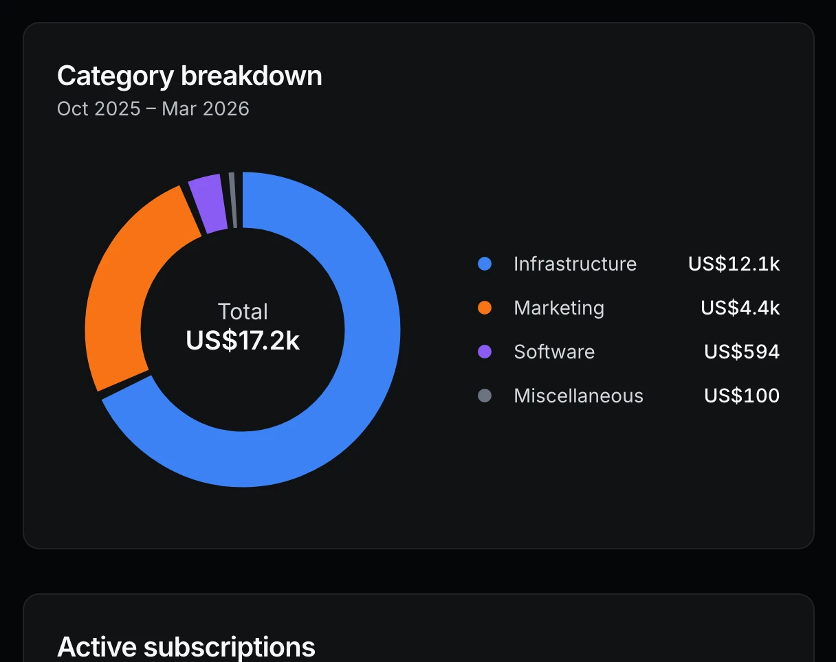 Category breakdown of subscription spend