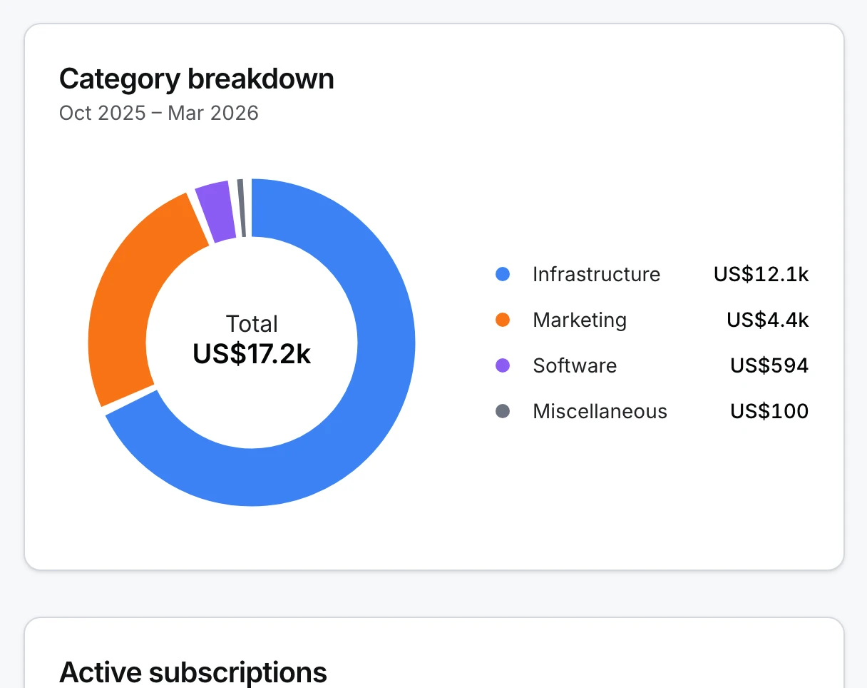 Category breakdown of subscription spend