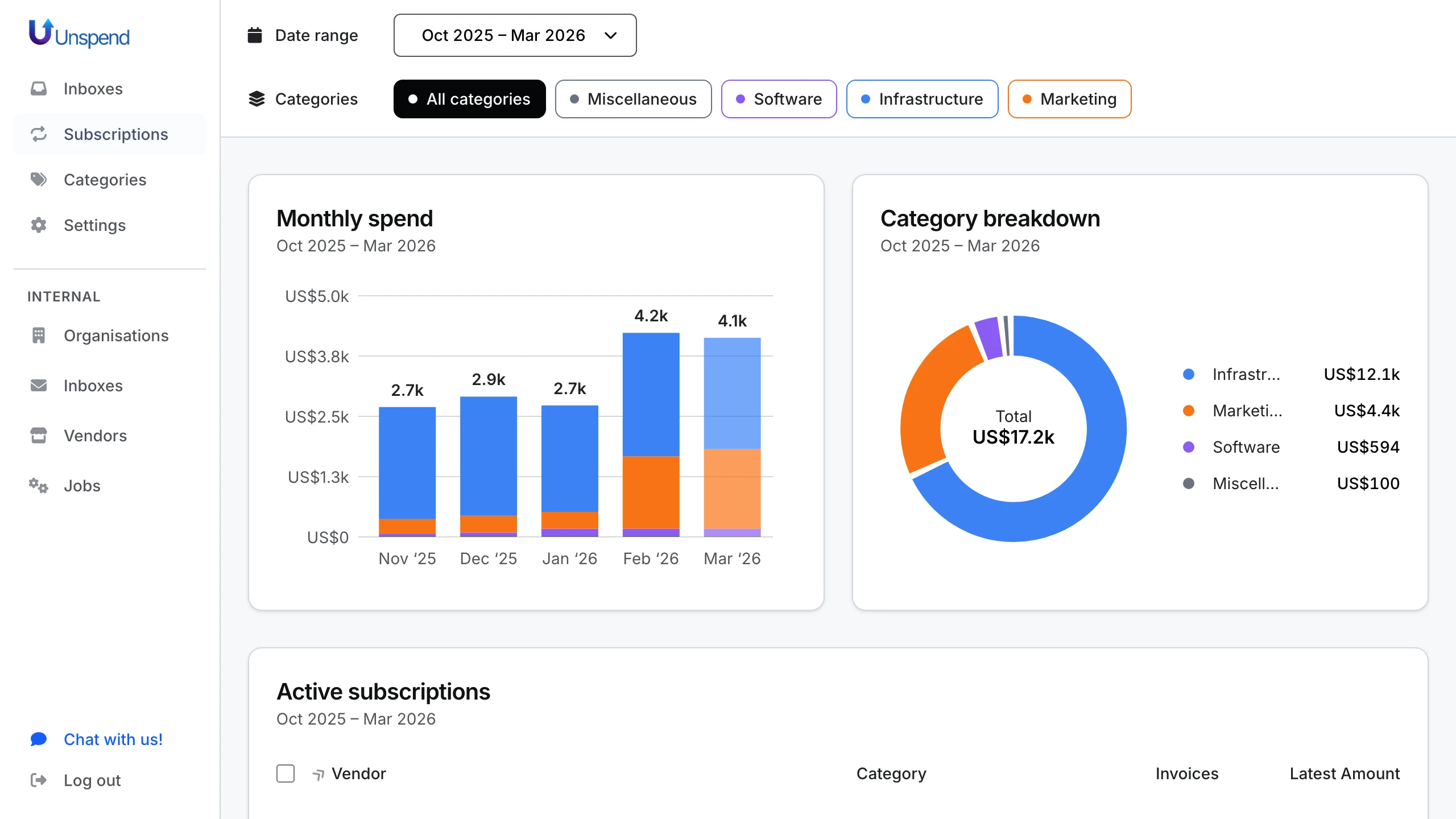 Unspend dashboard showing subscription overview