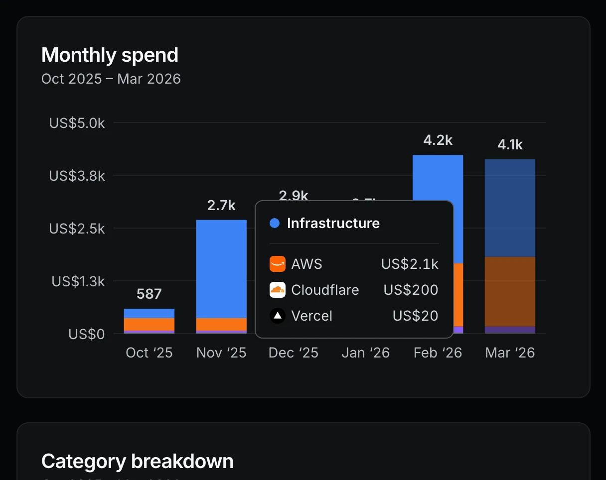 Monthly subscription spend trends