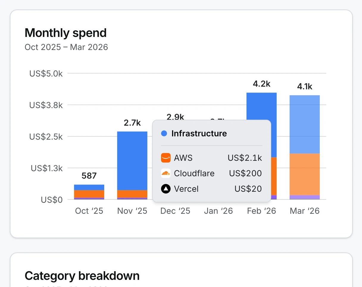 Monthly subscription spend trends